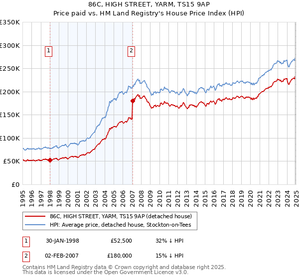 86C, HIGH STREET, YARM, TS15 9AP: Price paid vs HM Land Registry's House Price Index