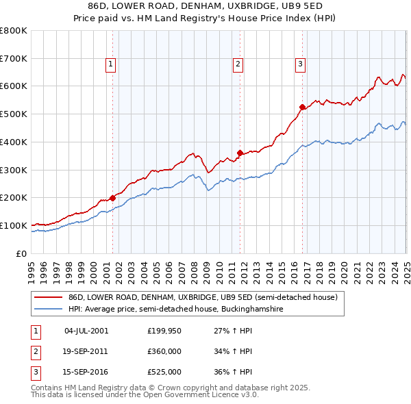 86D, LOWER ROAD, DENHAM, UXBRIDGE, UB9 5ED: Price paid vs HM Land Registry's House Price Index