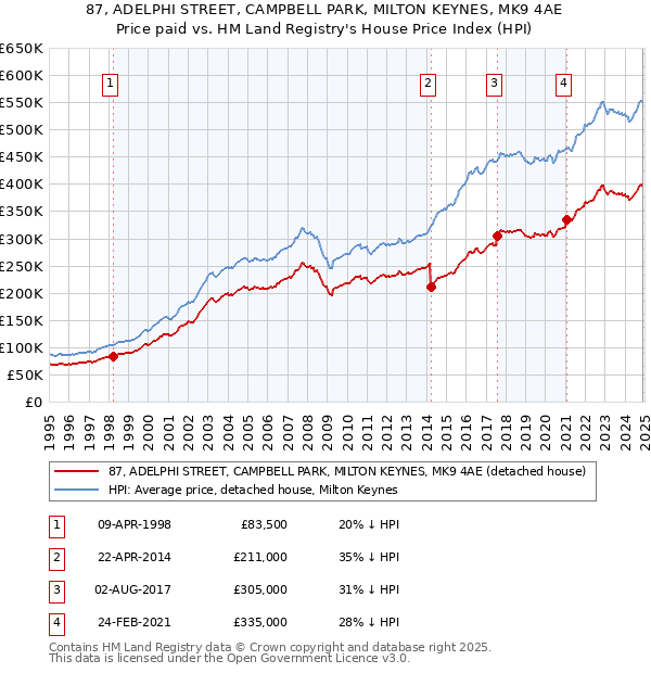 87, ADELPHI STREET, CAMPBELL PARK, MILTON KEYNES, MK9 4AE: Price paid vs HM Land Registry's House Price Index