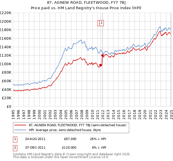 87, AGNEW ROAD, FLEETWOOD, FY7 7BJ: Price paid vs HM Land Registry's House Price Index