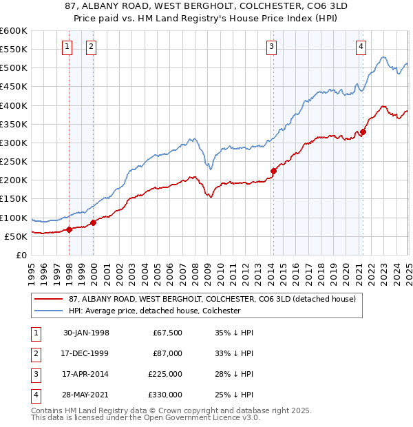 87, ALBANY ROAD, WEST BERGHOLT, COLCHESTER, CO6 3LD: Price paid vs HM Land Registry's House Price Index