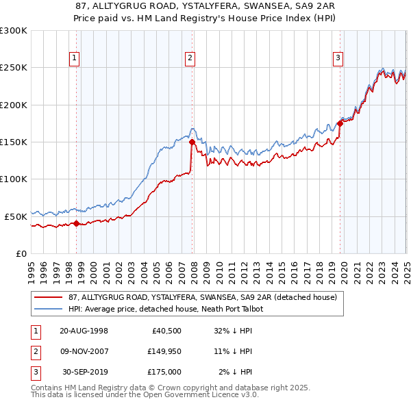 87, ALLTYGRUG ROAD, YSTALYFERA, SWANSEA, SA9 2AR: Price paid vs HM Land Registry's House Price Index