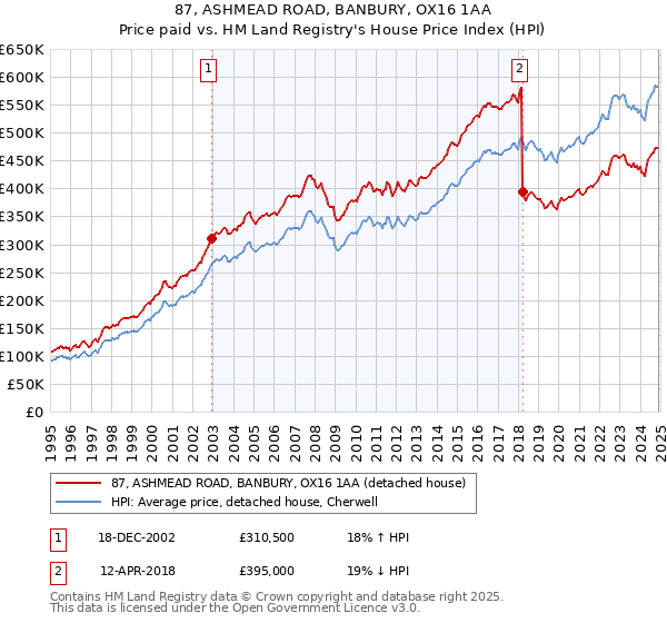 87, ASHMEAD ROAD, BANBURY, OX16 1AA: Price paid vs HM Land Registry's House Price Index