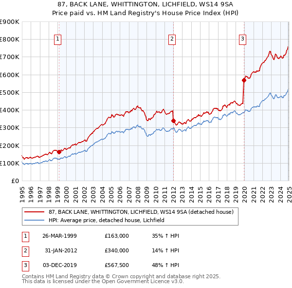 87, BACK LANE, WHITTINGTON, LICHFIELD, WS14 9SA: Price paid vs HM Land Registry's House Price Index
