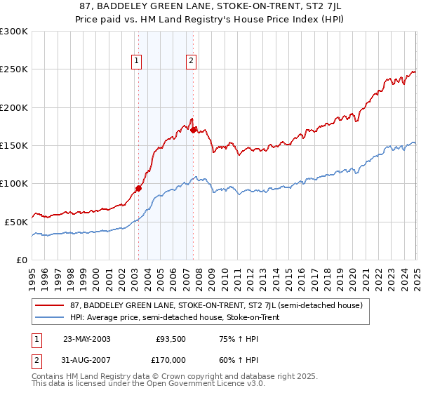 87, BADDELEY GREEN LANE, STOKE-ON-TRENT, ST2 7JL: Price paid vs HM Land Registry's House Price Index