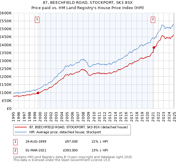 87, BEECHFIELD ROAD, STOCKPORT, SK3 8SX: Price paid vs HM Land Registry's House Price Index