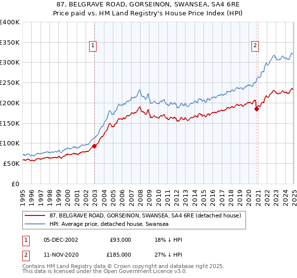 87, BELGRAVE ROAD, GORSEINON, SWANSEA, SA4 6RE: Price paid vs HM Land Registry's House Price Index