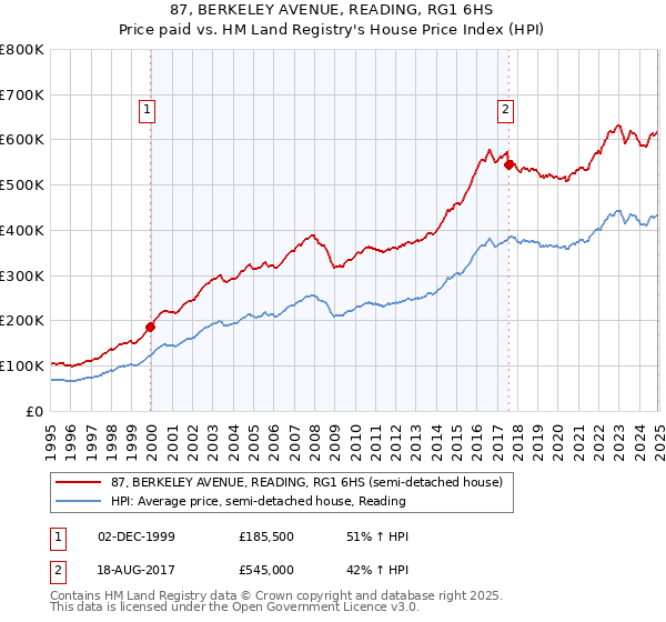 87, BERKELEY AVENUE, READING, RG1 6HS: Price paid vs HM Land Registry's House Price Index