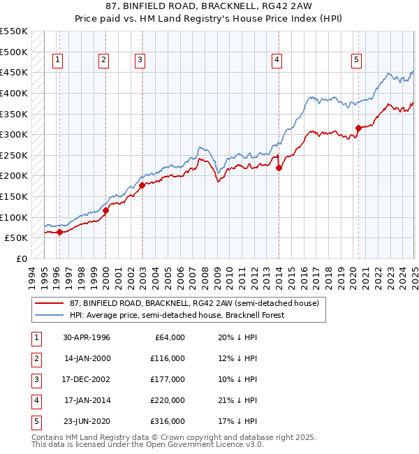 87, BINFIELD ROAD, BRACKNELL, RG42 2AW: Price paid vs HM Land Registry's House Price Index