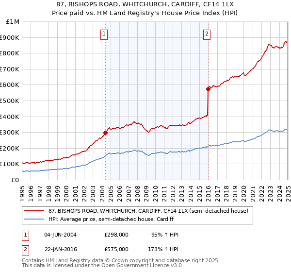 87, BISHOPS ROAD, WHITCHURCH, CARDIFF, CF14 1LX: Price paid vs HM Land Registry's House Price Index