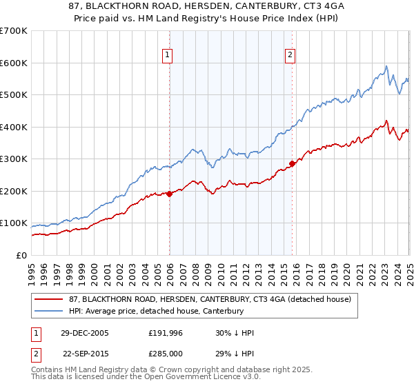 87, BLACKTHORN ROAD, HERSDEN, CANTERBURY, CT3 4GA: Price paid vs HM Land Registry's House Price Index