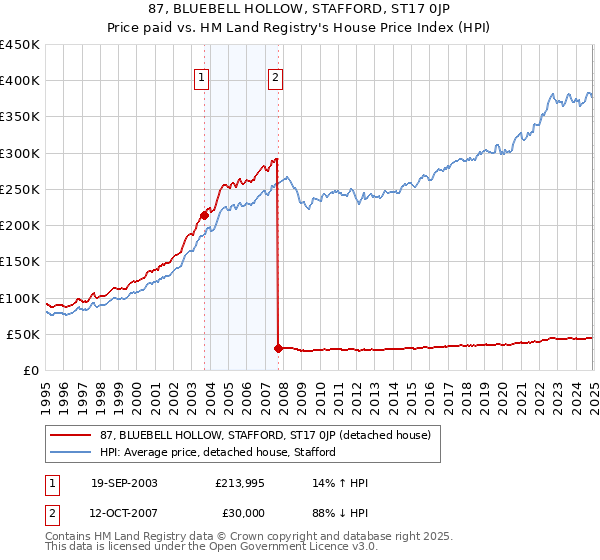 87, BLUEBELL HOLLOW, STAFFORD, ST17 0JP: Price paid vs HM Land Registry's House Price Index