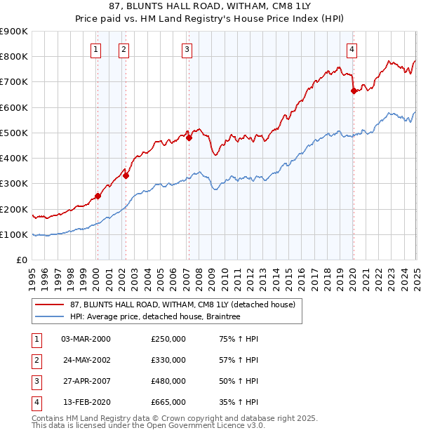 87, BLUNTS HALL ROAD, WITHAM, CM8 1LY: Price paid vs HM Land Registry's House Price Index