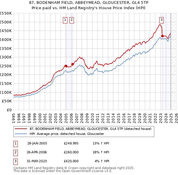 87, BODENHAM FIELD, ABBEYMEAD, GLOUCESTER, GL4 5TP: Price paid vs HM Land Registry's House Price Index