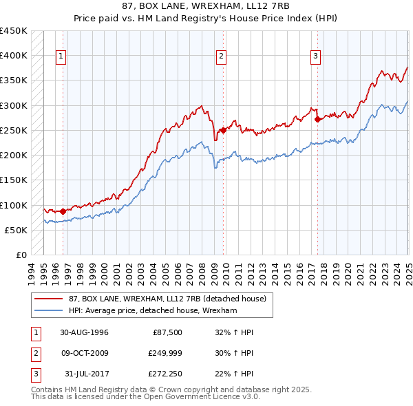 87, BOX LANE, WREXHAM, LL12 7RB: Price paid vs HM Land Registry's House Price Index