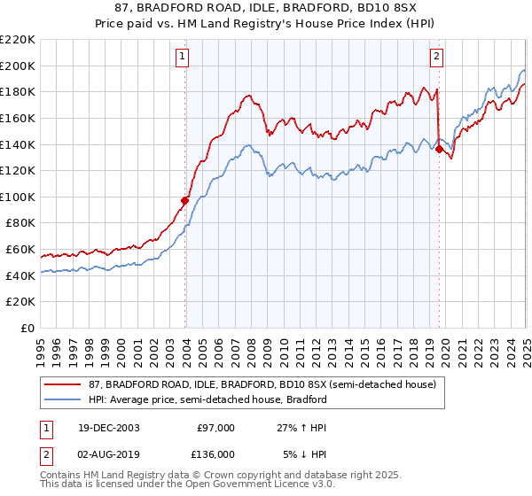 87, BRADFORD ROAD, IDLE, BRADFORD, BD10 8SX: Price paid vs HM Land Registry's House Price Index