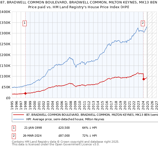 87, BRADWELL COMMON BOULEVARD, BRADWELL COMMON, MILTON KEYNES, MK13 8EN: Price paid vs HM Land Registry's House Price Index