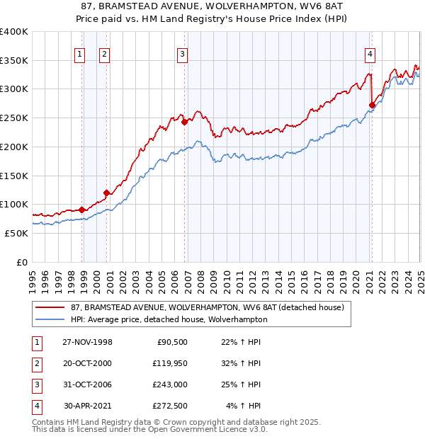 87, BRAMSTEAD AVENUE, WOLVERHAMPTON, WV6 8AT: Price paid vs HM Land Registry's House Price Index