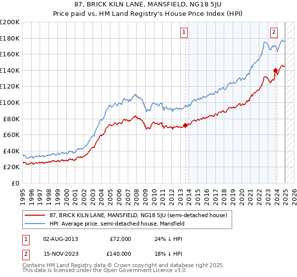 87, BRICK KILN LANE, MANSFIELD, NG18 5JU: Price paid vs HM Land Registry's House Price Index