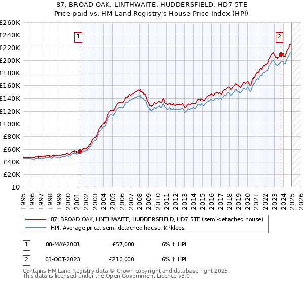 87, BROAD OAK, LINTHWAITE, HUDDERSFIELD, HD7 5TE: Price paid vs HM Land Registry's House Price Index
