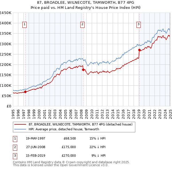 87, BROADLEE, WILNECOTE, TAMWORTH, B77 4PG: Price paid vs HM Land Registry's House Price Index