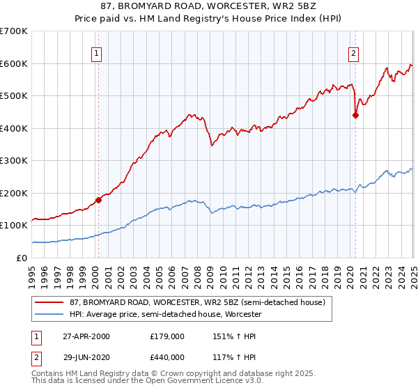 87, BROMYARD ROAD, WORCESTER, WR2 5BZ: Price paid vs HM Land Registry's House Price Index