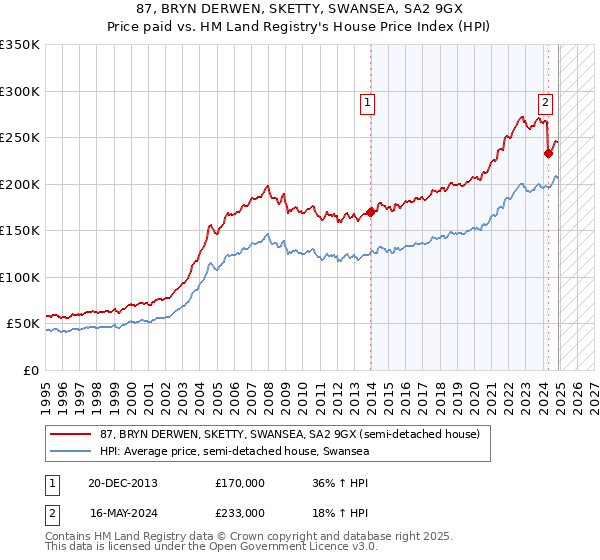 87, BRYN DERWEN, SKETTY, SWANSEA, SA2 9GX: Price paid vs HM Land Registry's House Price Index