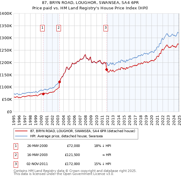 87, BRYN ROAD, LOUGHOR, SWANSEA, SA4 6PR: Price paid vs HM Land Registry's House Price Index