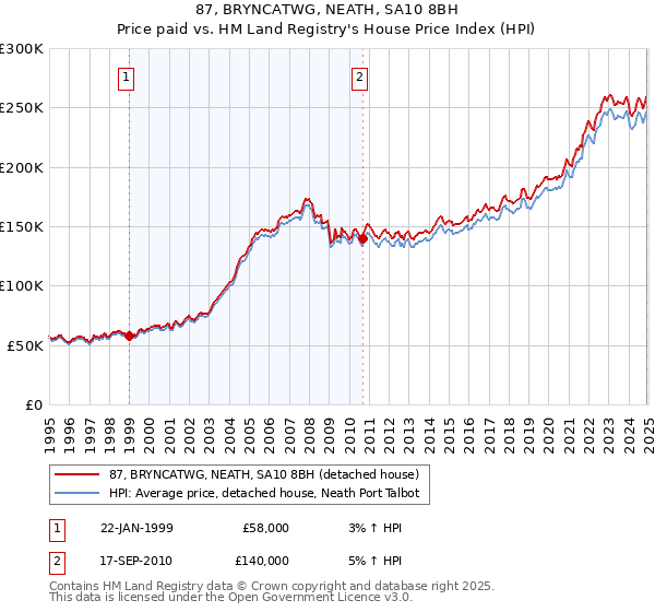 87, BRYNCATWG, NEATH, SA10 8BH: Price paid vs HM Land Registry's House Price Index