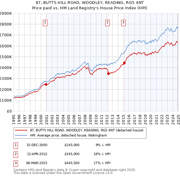 87, BUTTS HILL ROAD, WOODLEY, READING, RG5 4NT: Price paid vs HM Land Registry's House Price Index