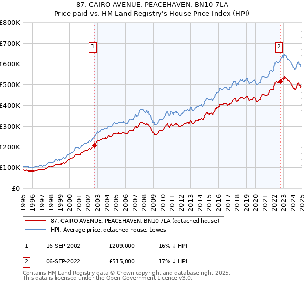 87, CAIRO AVENUE, PEACEHAVEN, BN10 7LA: Price paid vs HM Land Registry's House Price Index