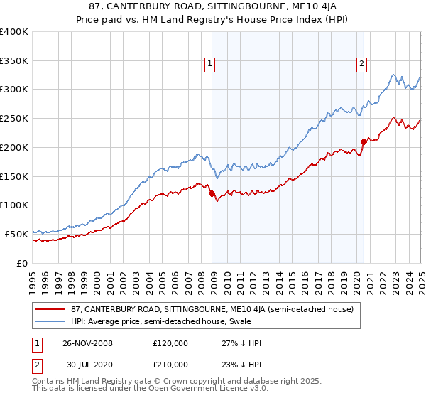 87, CANTERBURY ROAD, SITTINGBOURNE, ME10 4JA: Price paid vs HM Land Registry's House Price Index