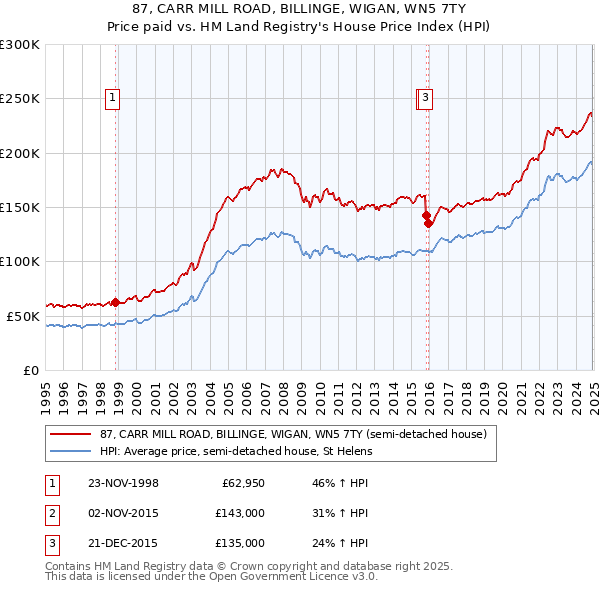 87, CARR MILL ROAD, BILLINGE, WIGAN, WN5 7TY: Price paid vs HM Land Registry's House Price Index