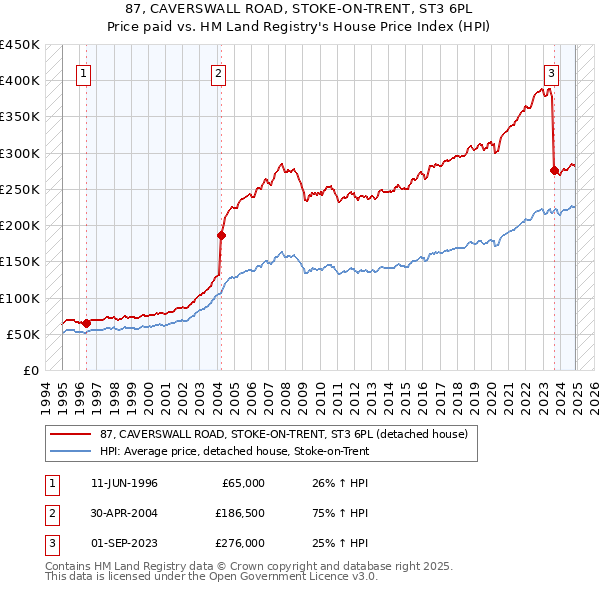 87, CAVERSWALL ROAD, STOKE-ON-TRENT, ST3 6PL: Price paid vs HM Land Registry's House Price Index