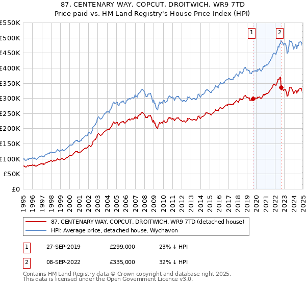 87, CENTENARY WAY, COPCUT, DROITWICH, WR9 7TD: Price paid vs HM Land Registry's House Price Index