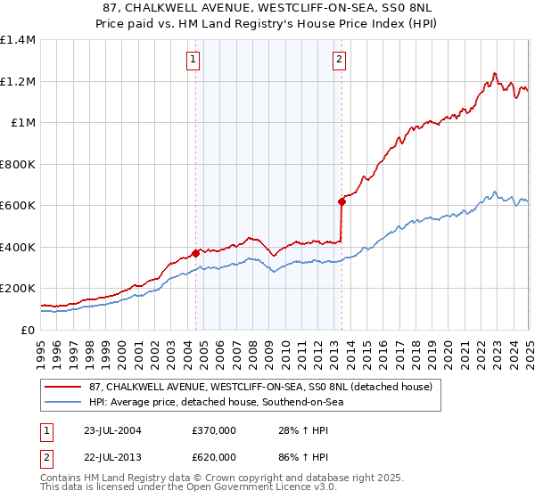 87, CHALKWELL AVENUE, WESTCLIFF-ON-SEA, SS0 8NL: Price paid vs HM Land Registry's House Price Index