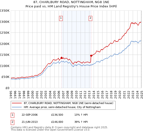 87, CHARLBURY ROAD, NOTTINGHAM, NG8 1NE: Price paid vs HM Land Registry's House Price Index