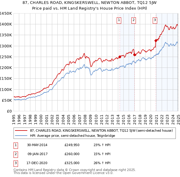 87, CHARLES ROAD, KINGSKERSWELL, NEWTON ABBOT, TQ12 5JW: Price paid vs HM Land Registry's House Price Index