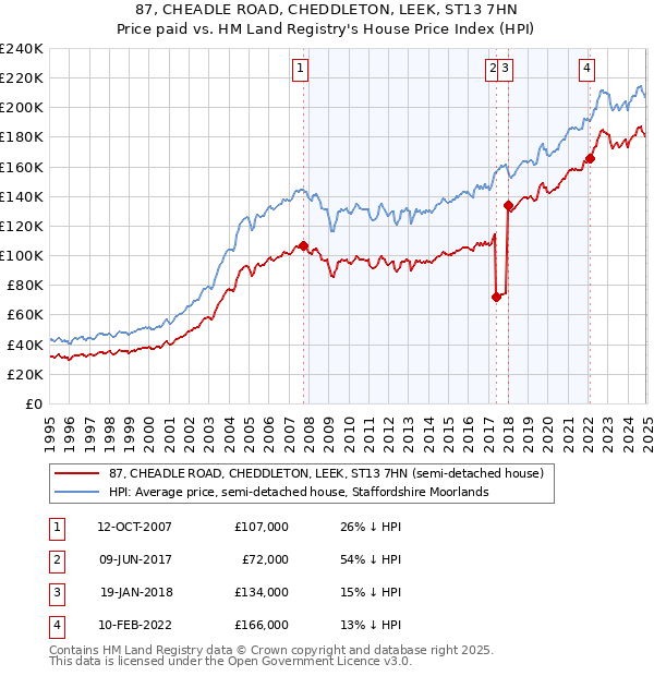 87, CHEADLE ROAD, CHEDDLETON, LEEK, ST13 7HN: Price paid vs HM Land Registry's House Price Index