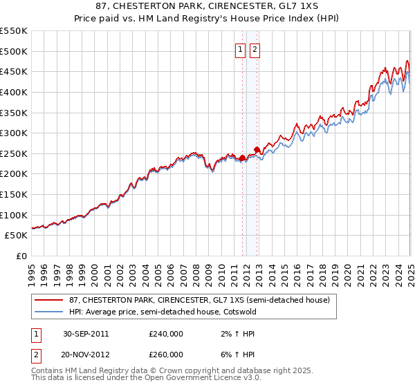 87, CHESTERTON PARK, CIRENCESTER, GL7 1XS: Price paid vs HM Land Registry's House Price Index