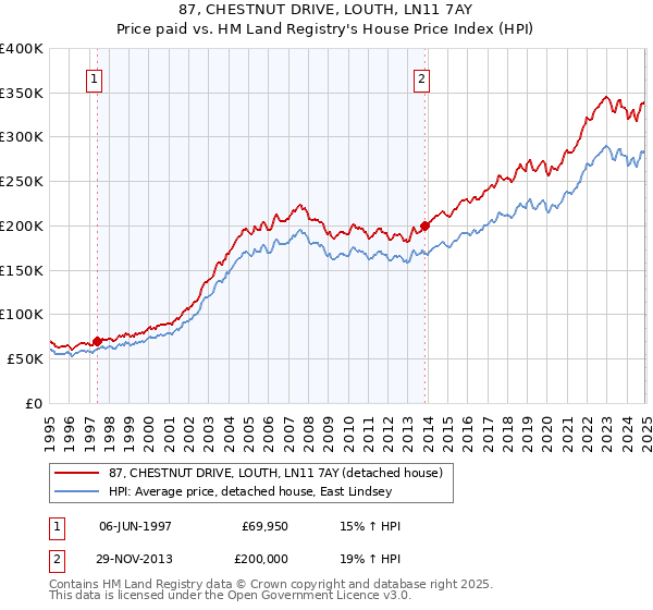 87, CHESTNUT DRIVE, LOUTH, LN11 7AY: Price paid vs HM Land Registry's House Price Index