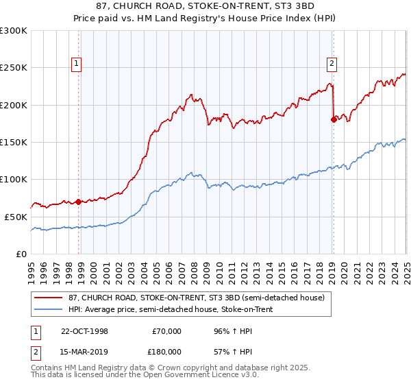 87, CHURCH ROAD, STOKE-ON-TRENT, ST3 3BD: Price paid vs HM Land Registry's House Price Index