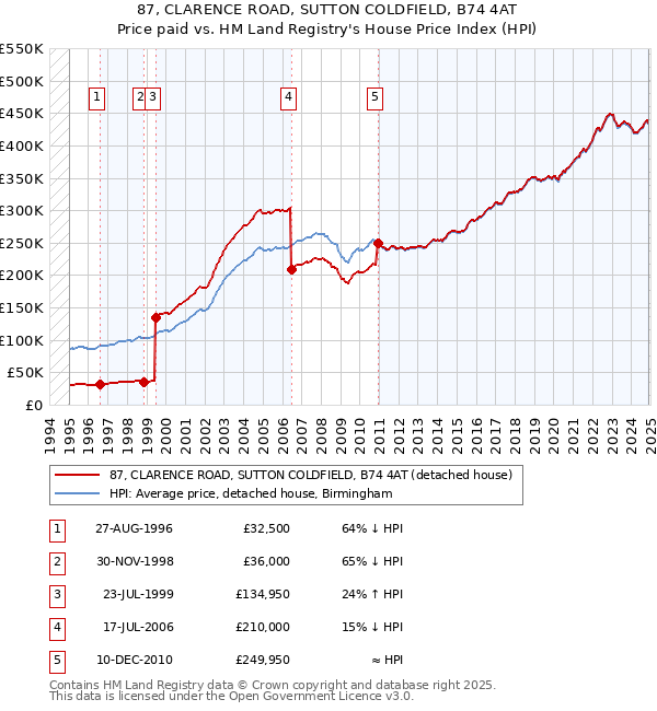87, CLARENCE ROAD, SUTTON COLDFIELD, B74 4AT: Price paid vs HM Land Registry's House Price Index