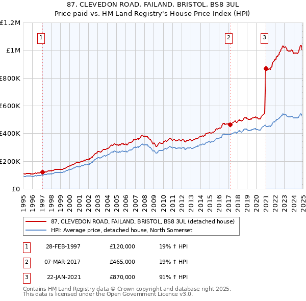 87, CLEVEDON ROAD, FAILAND, BRISTOL, BS8 3UL: Price paid vs HM Land Registry's House Price Index