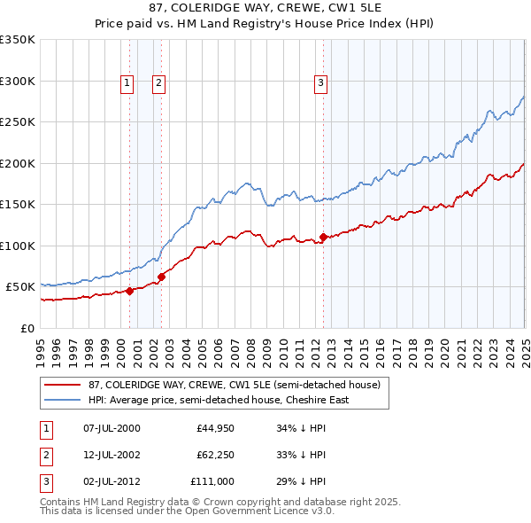 87, COLERIDGE WAY, CREWE, CW1 5LE: Price paid vs HM Land Registry's House Price Index