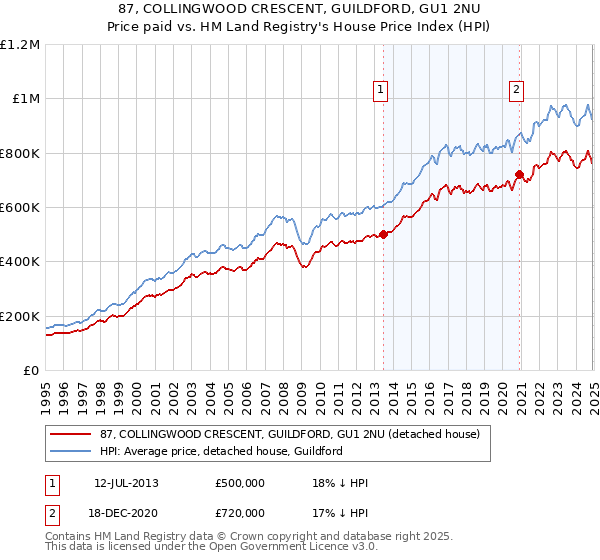 87, COLLINGWOOD CRESCENT, GUILDFORD, GU1 2NU: Price paid vs HM Land Registry's House Price Index