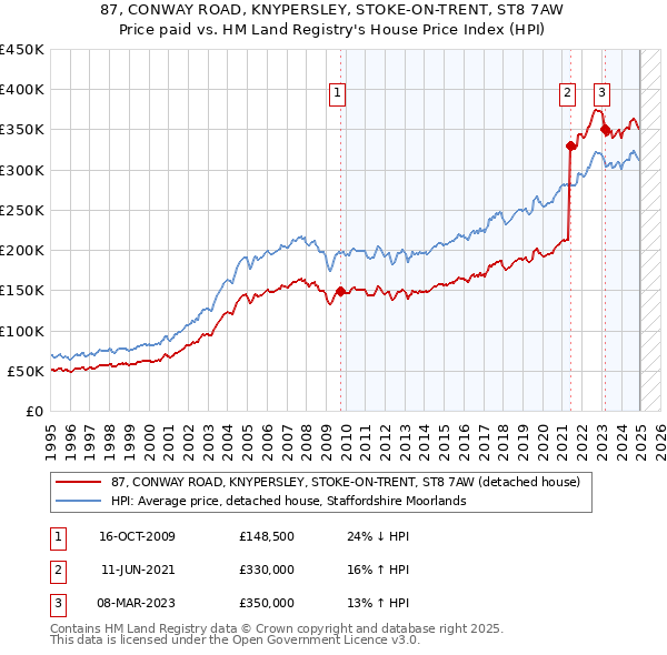 87, CONWAY ROAD, KNYPERSLEY, STOKE-ON-TRENT, ST8 7AW: Price paid vs HM Land Registry's House Price Index