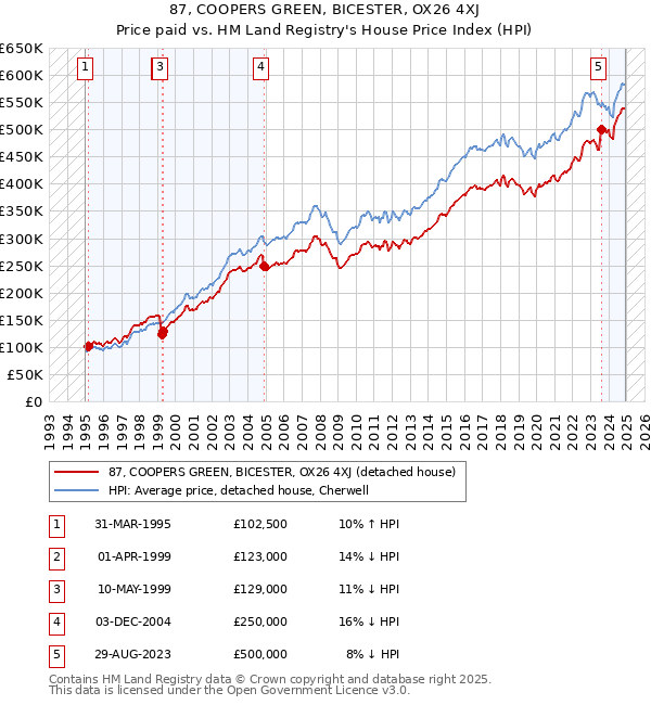 87, COOPERS GREEN, BICESTER, OX26 4XJ: Price paid vs HM Land Registry's House Price Index