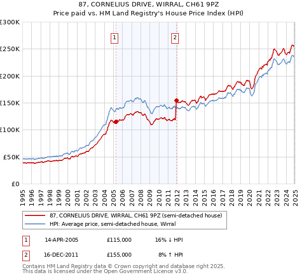 87, CORNELIUS DRIVE, WIRRAL, CH61 9PZ: Price paid vs HM Land Registry's House Price Index