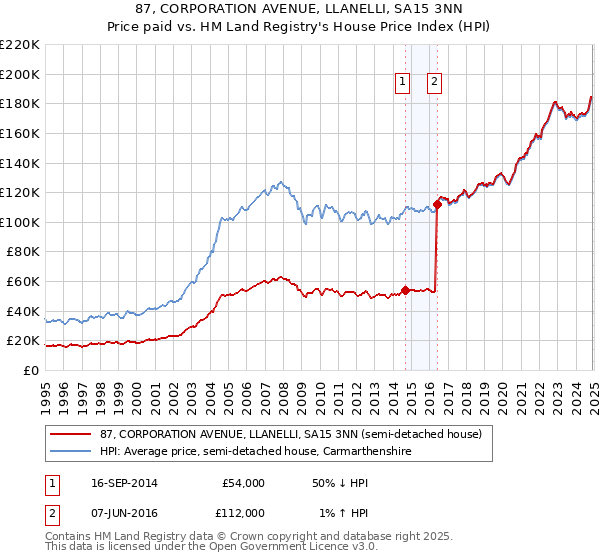 87, CORPORATION AVENUE, LLANELLI, SA15 3NN: Price paid vs HM Land Registry's House Price Index